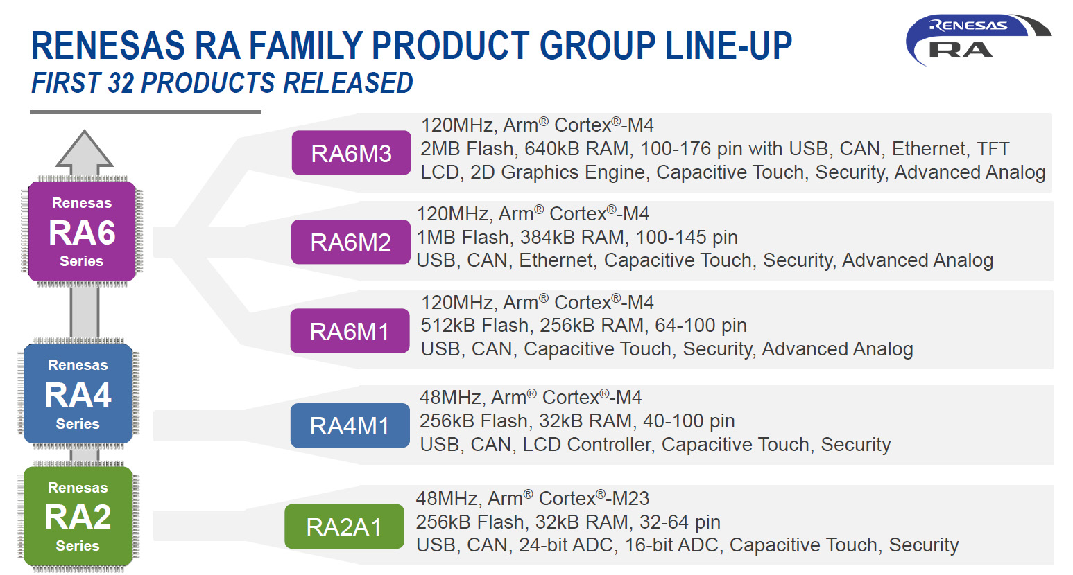 32-Bit Arm Cortex-M Microcontrollers with Advanced Security